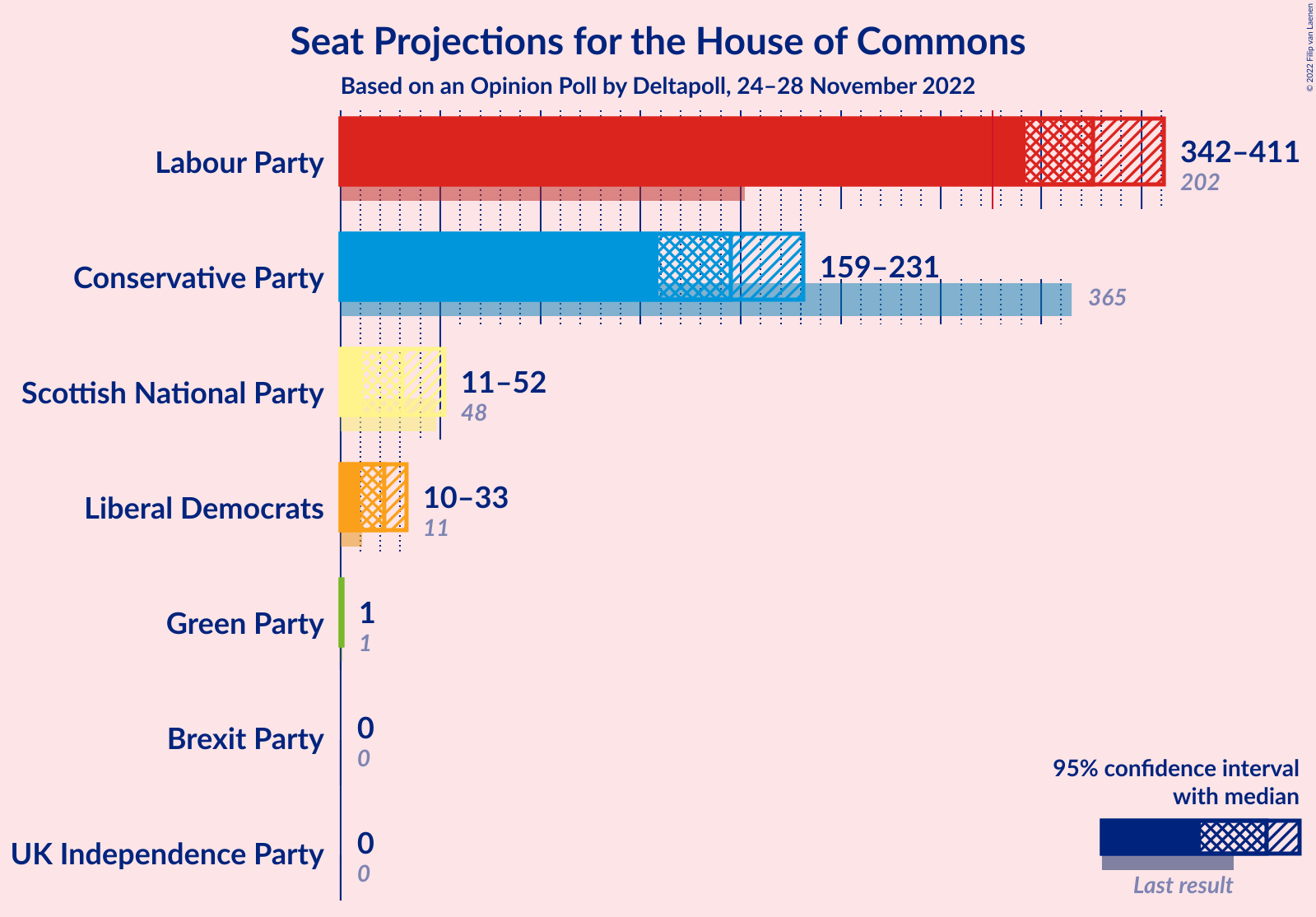 Graph with seats not yet produced