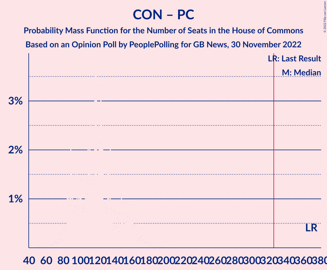 Graph with seats probability mass function not yet produced