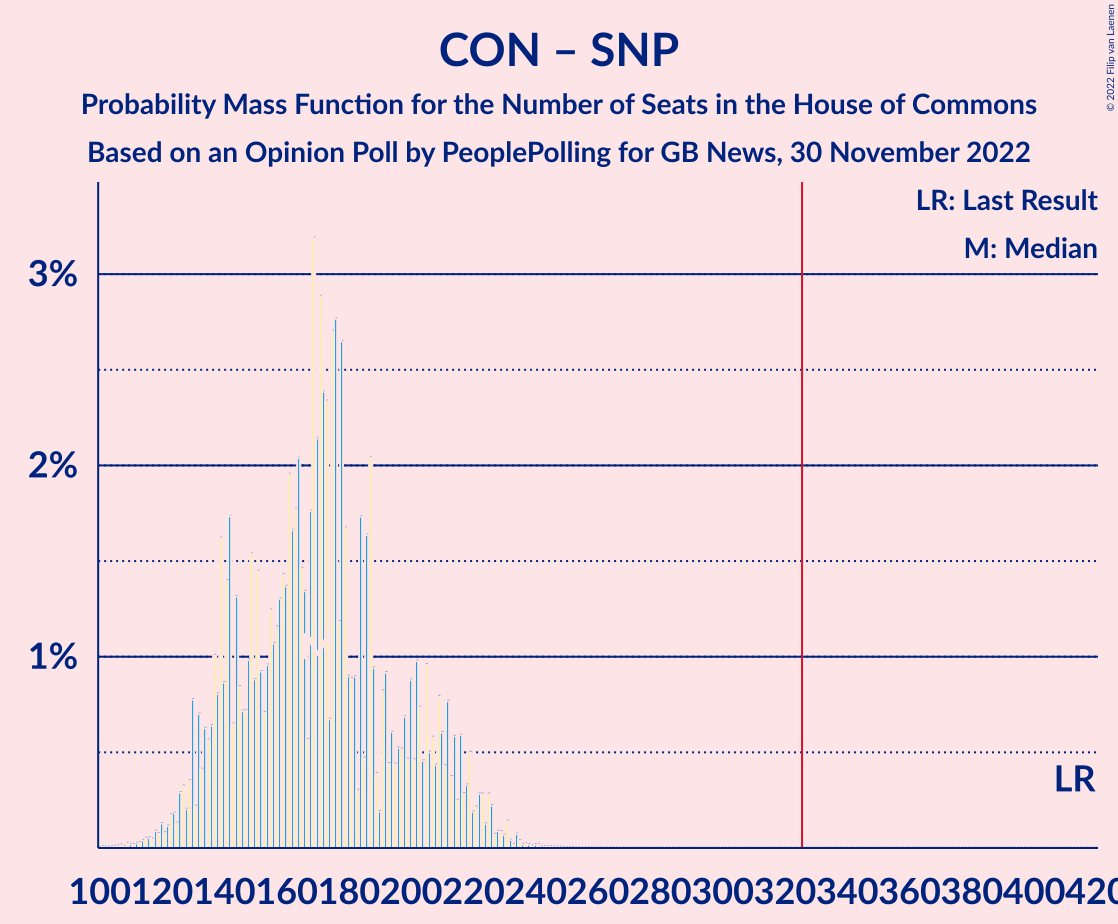 Graph with seats probability mass function not yet produced