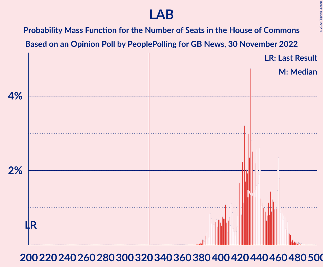 Graph with seats probability mass function not yet produced