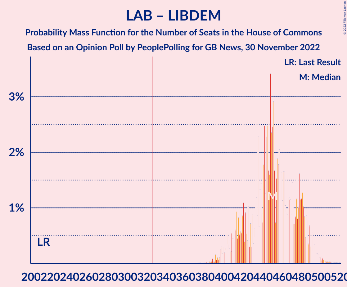 Graph with seats probability mass function not yet produced