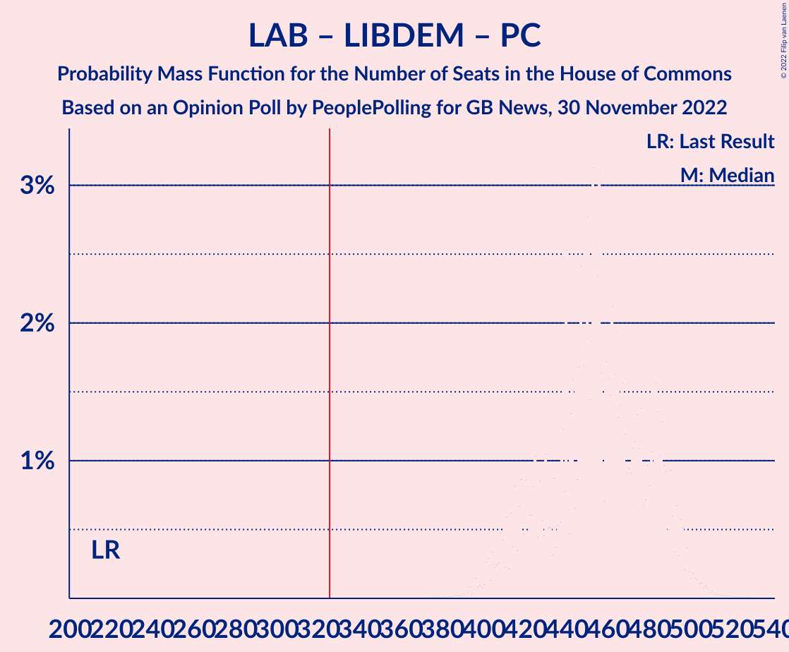 Graph with seats probability mass function not yet produced