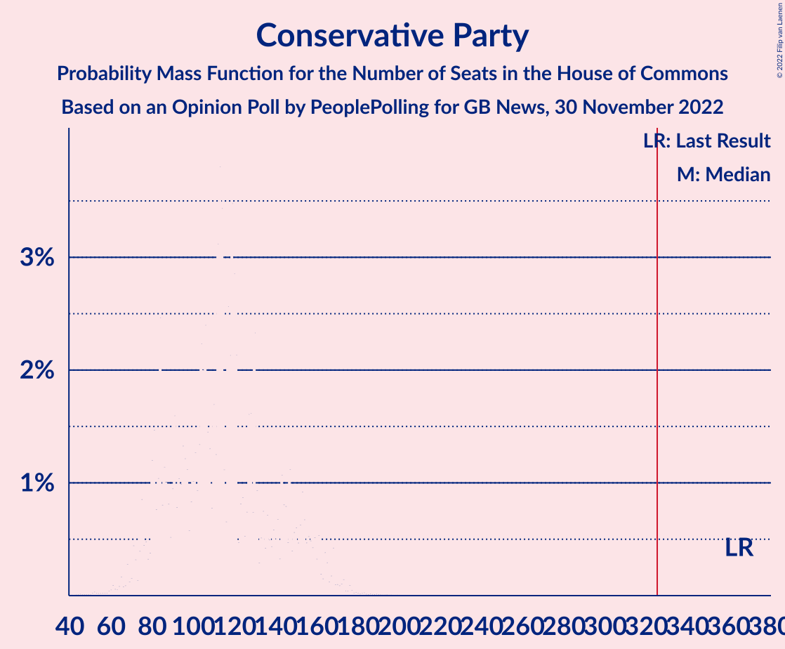 Graph with seats probability mass function not yet produced