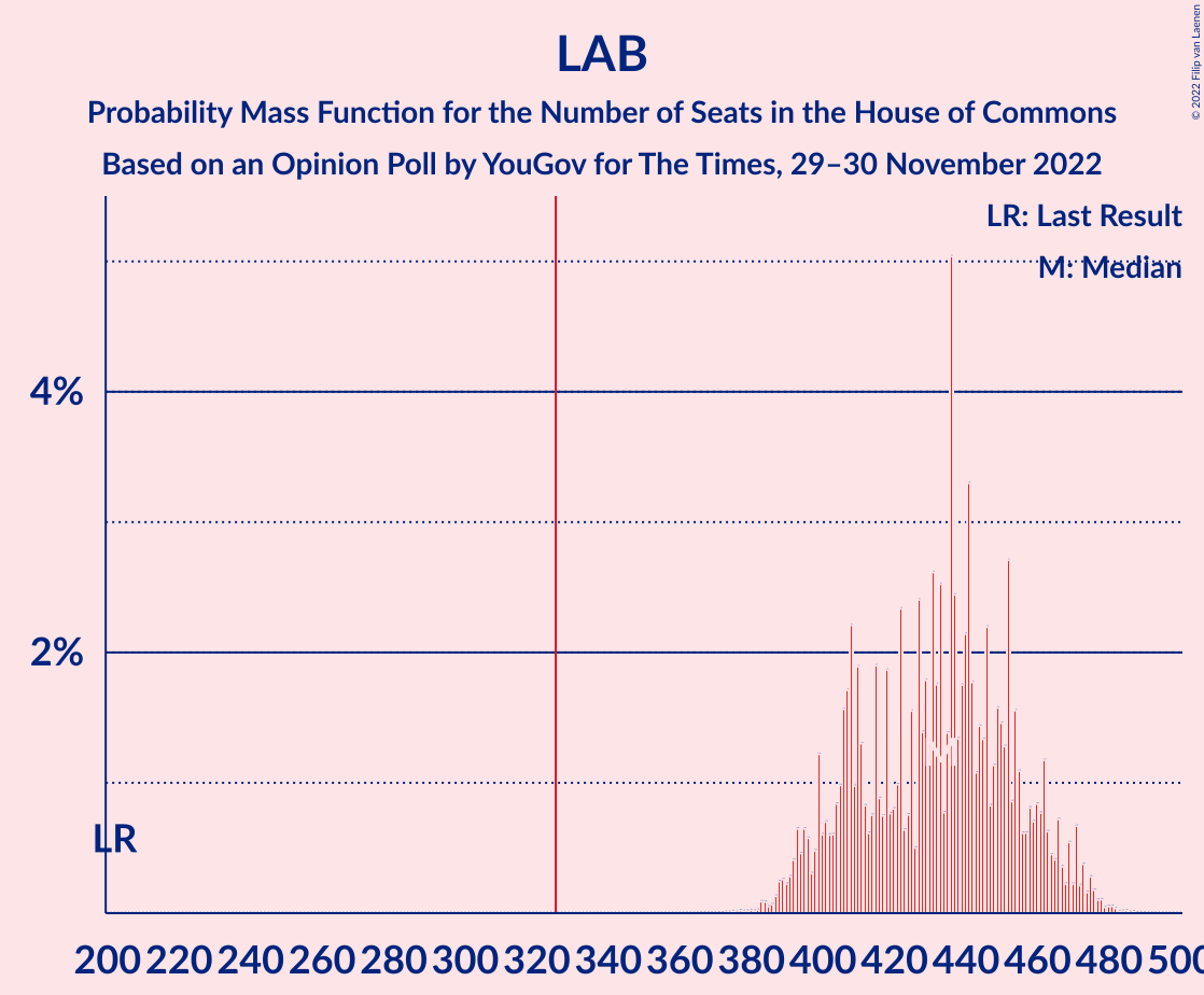 Graph with seats probability mass function not yet produced