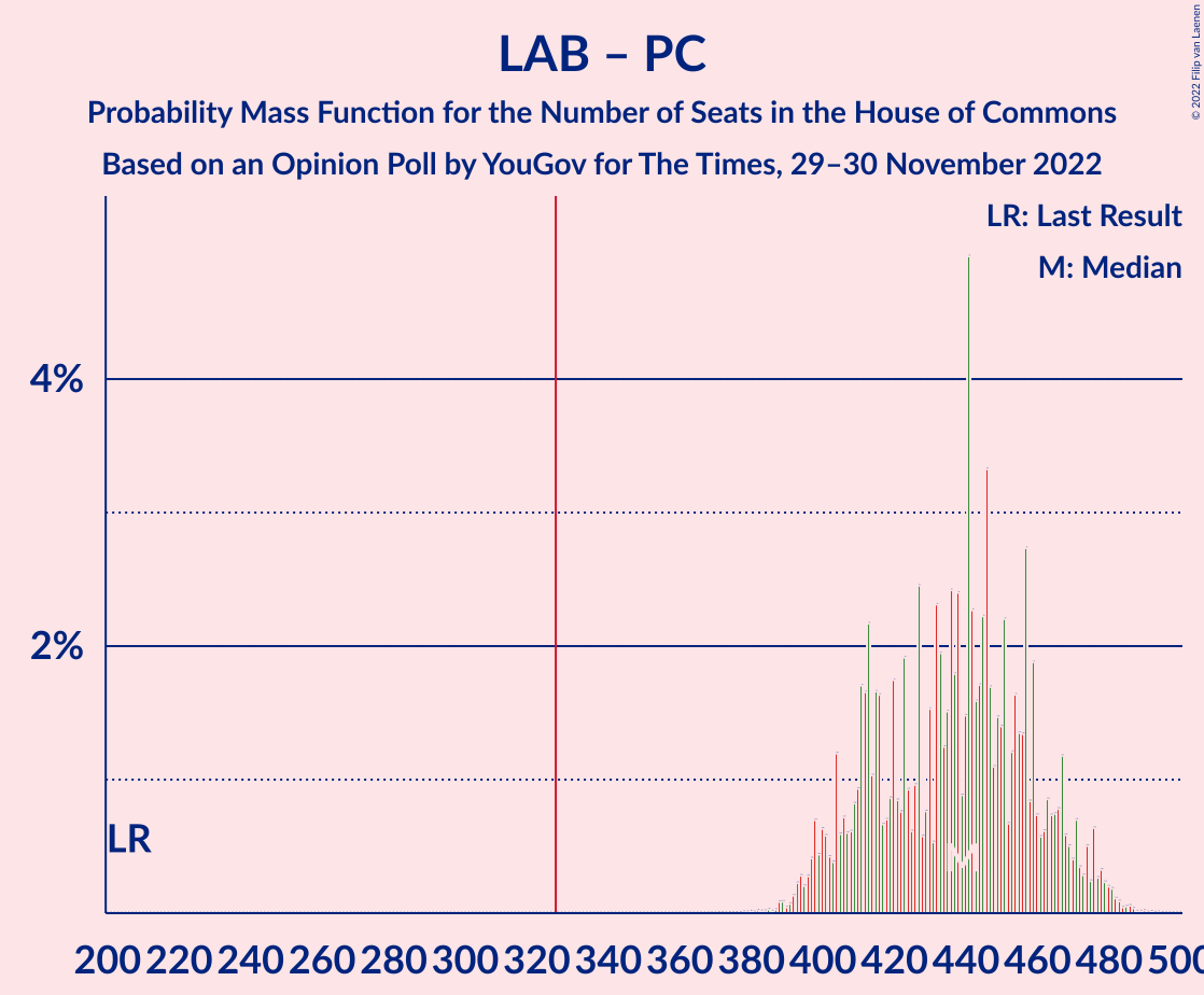 Graph with seats probability mass function not yet produced