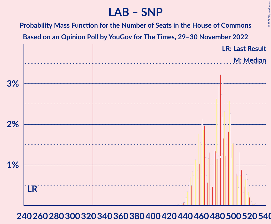 Graph with seats probability mass function not yet produced