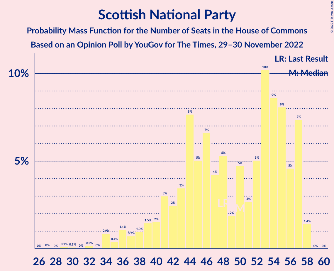 Graph with seats probability mass function not yet produced