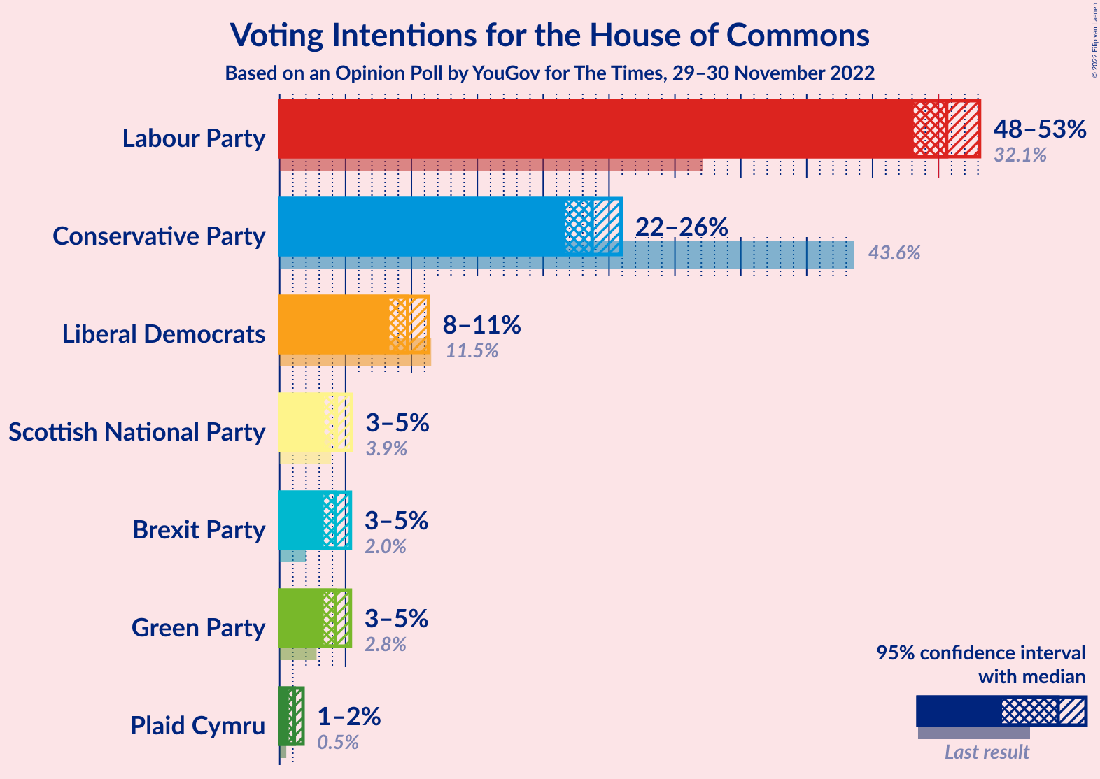 Graph with voting intentions not yet produced