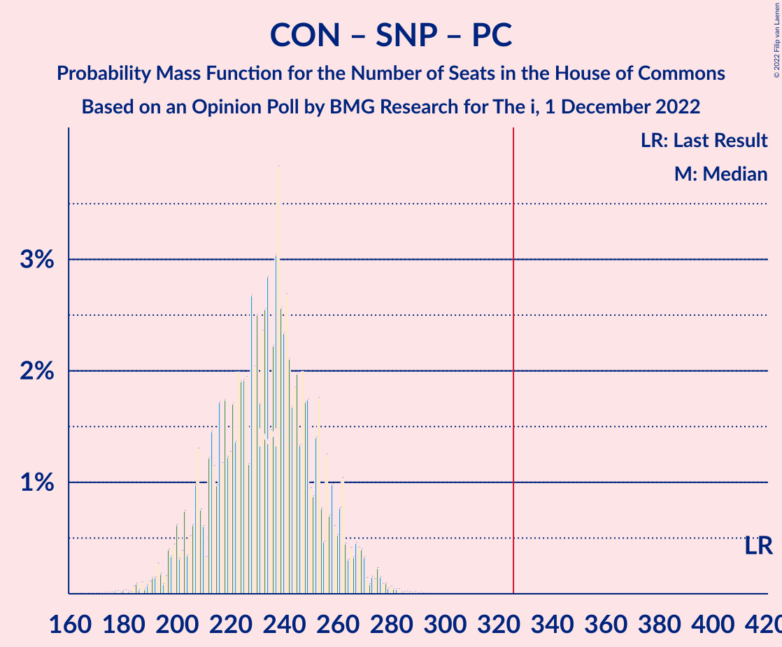 Graph with seats probability mass function not yet produced