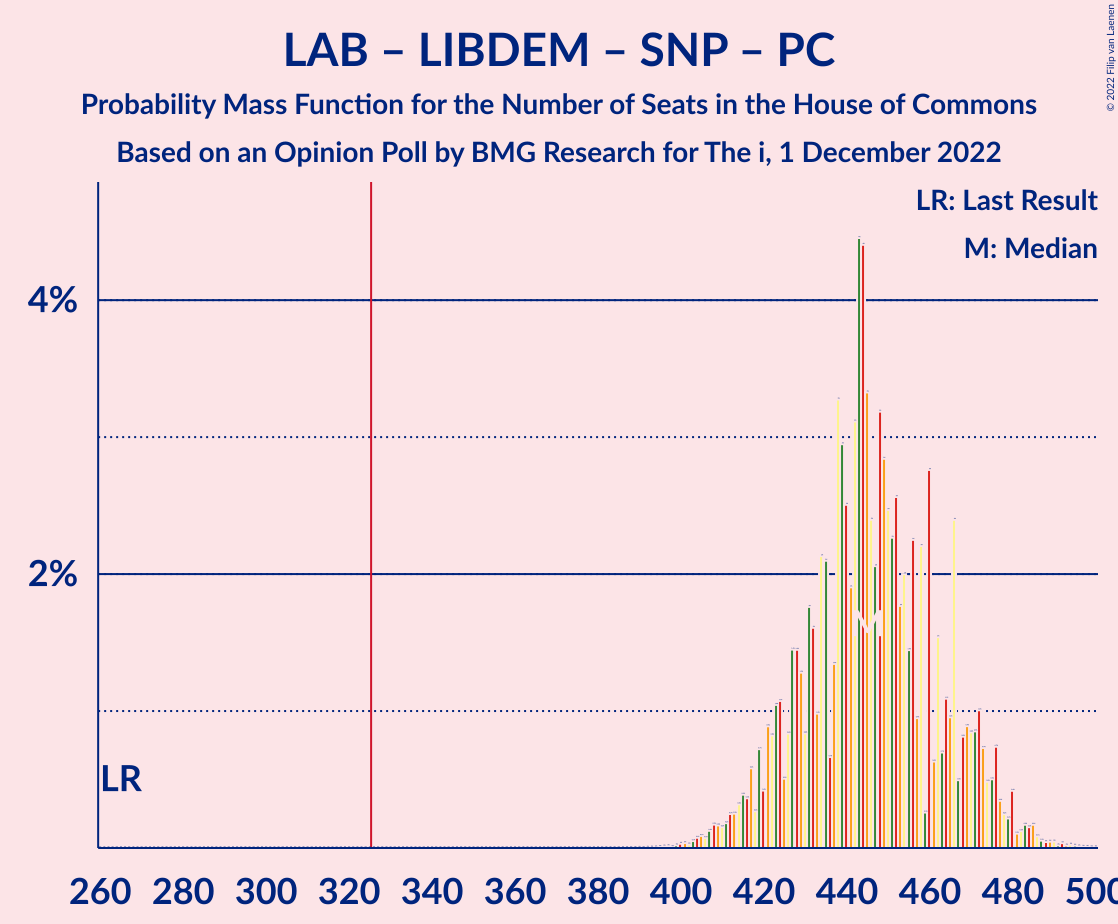 Graph with seats probability mass function not yet produced