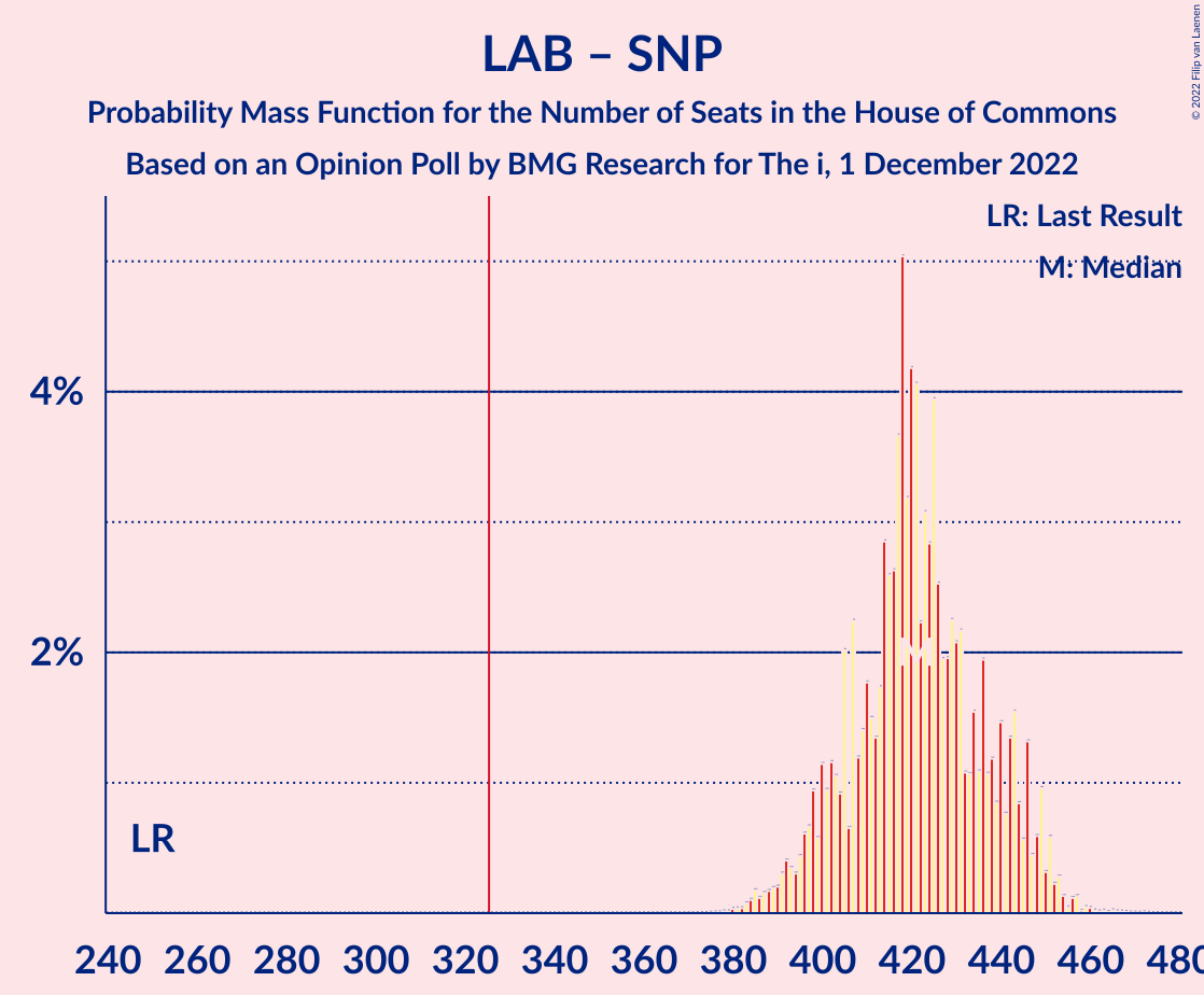 Graph with seats probability mass function not yet produced