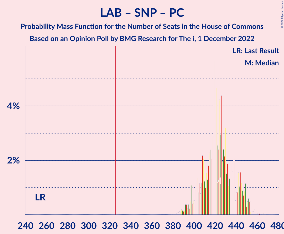 Graph with seats probability mass function not yet produced