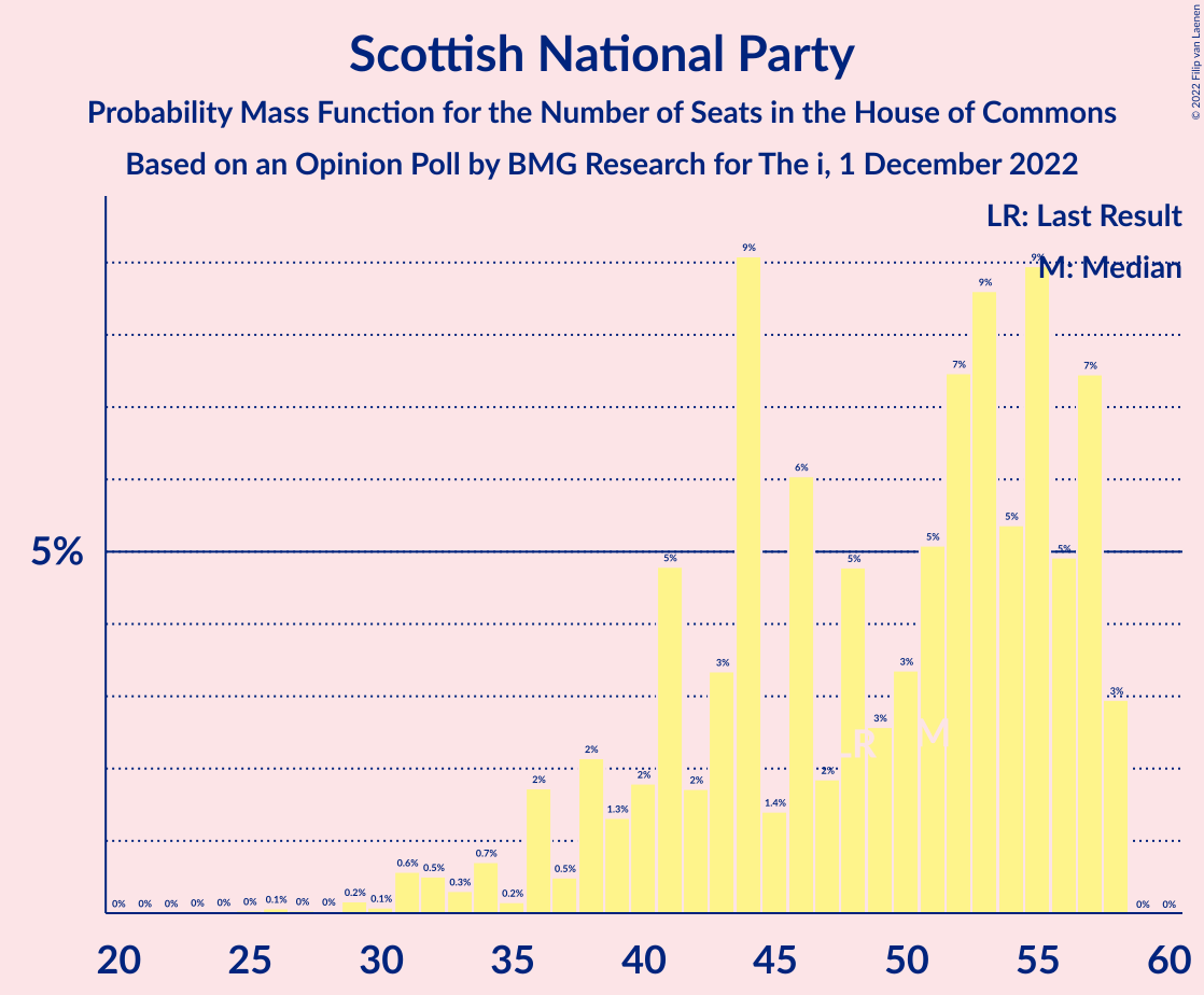 Graph with seats probability mass function not yet produced