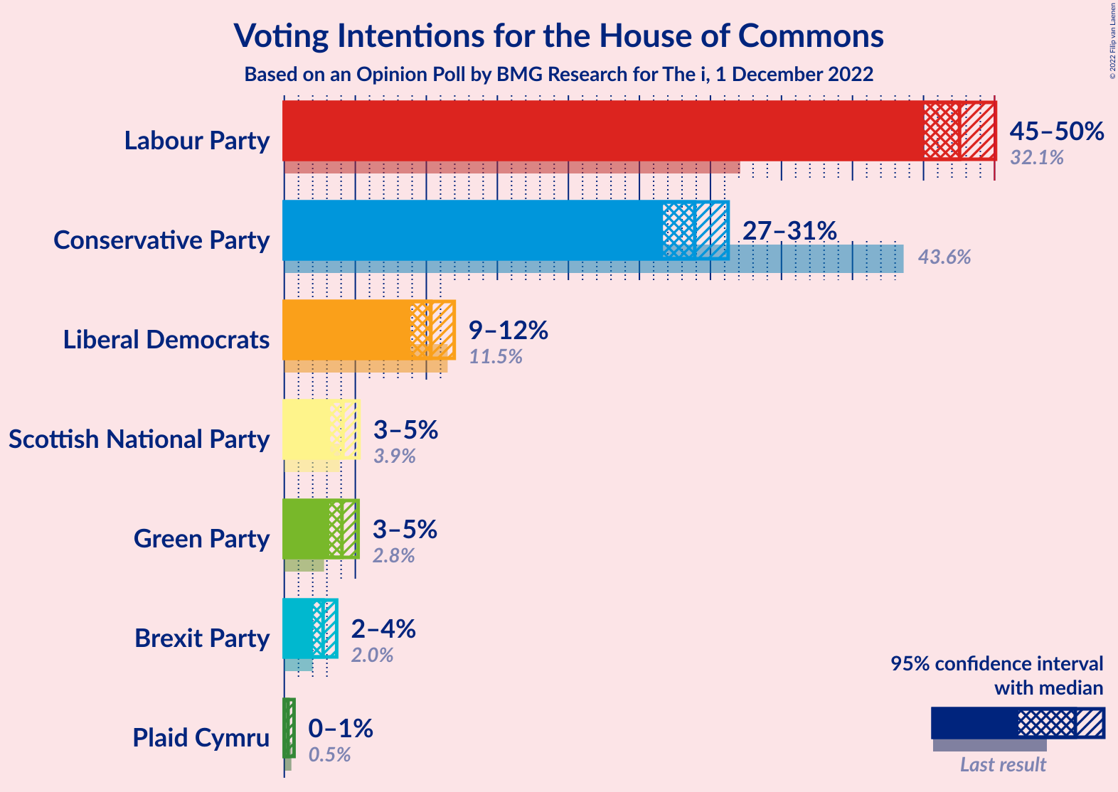 Graph with voting intentions not yet produced