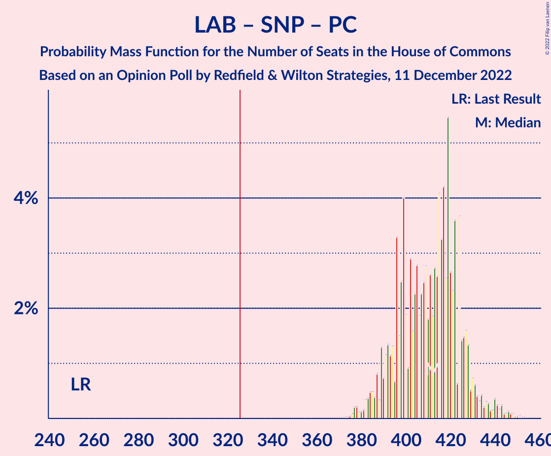 Graph with seats probability mass function not yet produced