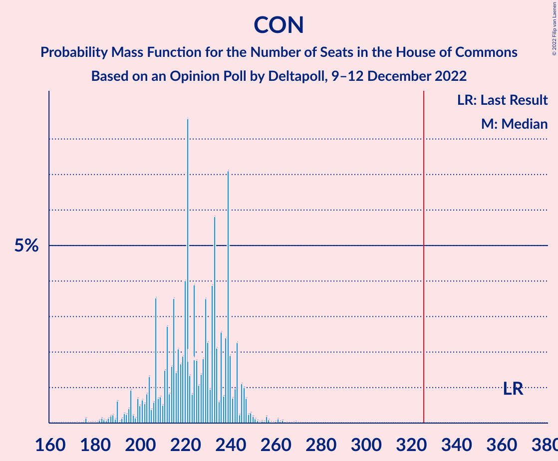 Graph with seats probability mass function not yet produced