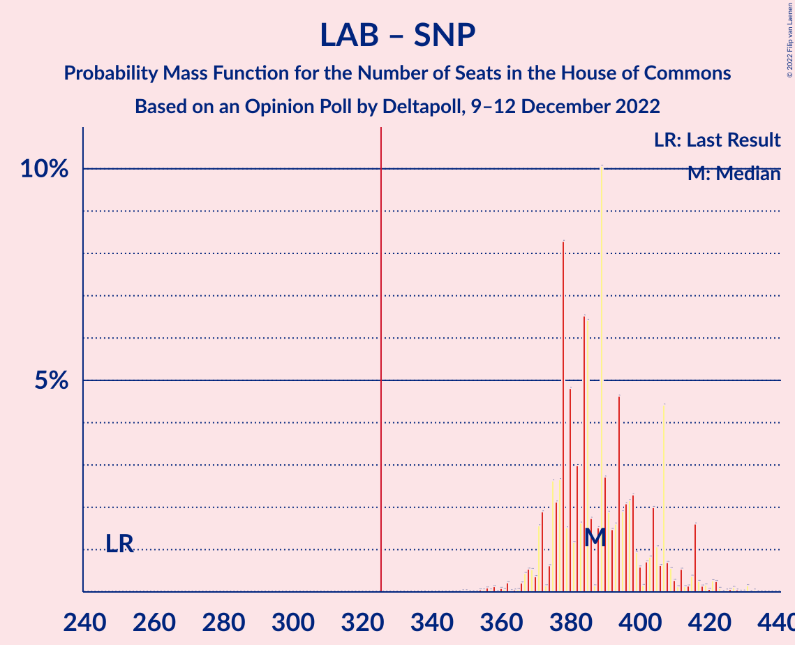 Graph with seats probability mass function not yet produced