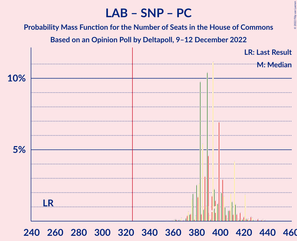 Graph with seats probability mass function not yet produced