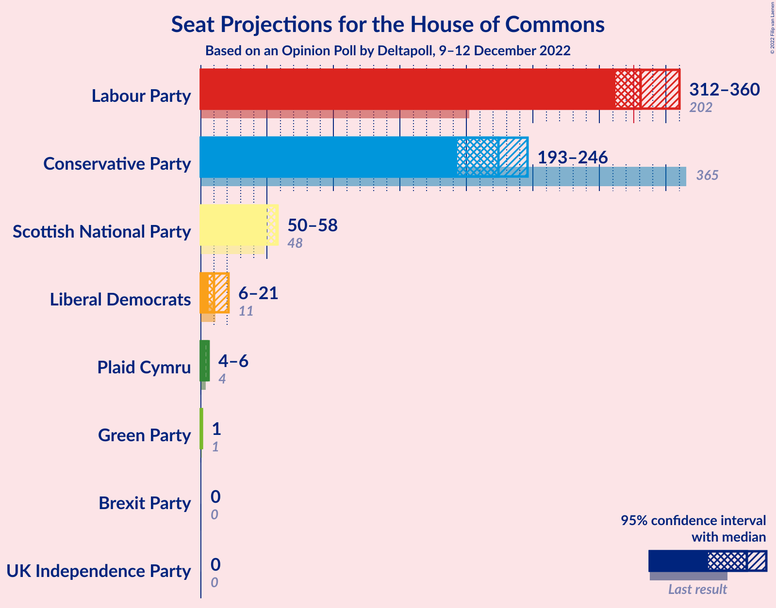 Graph with seats not yet produced