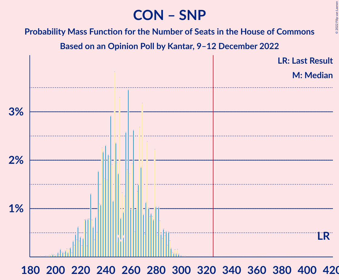 Graph with seats probability mass function not yet produced