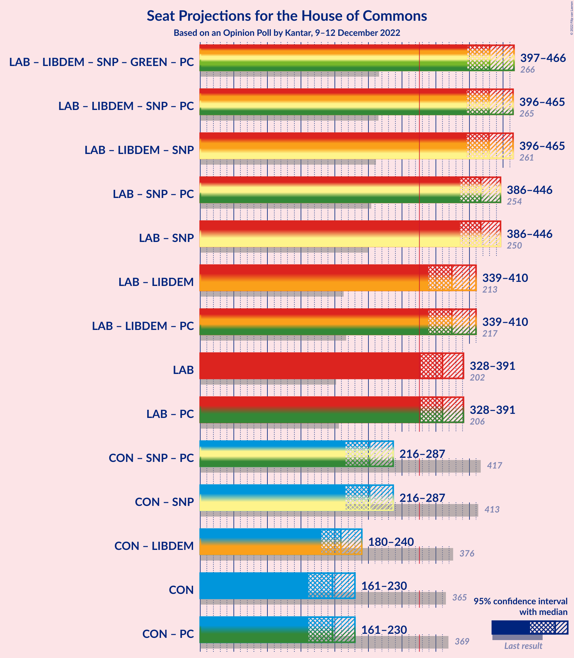 Graph with coalitions seats not yet produced