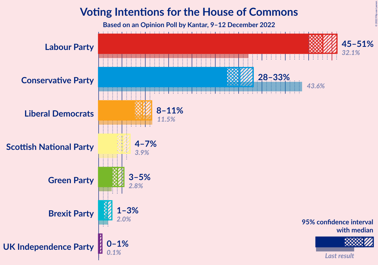 Graph with voting intentions not yet produced