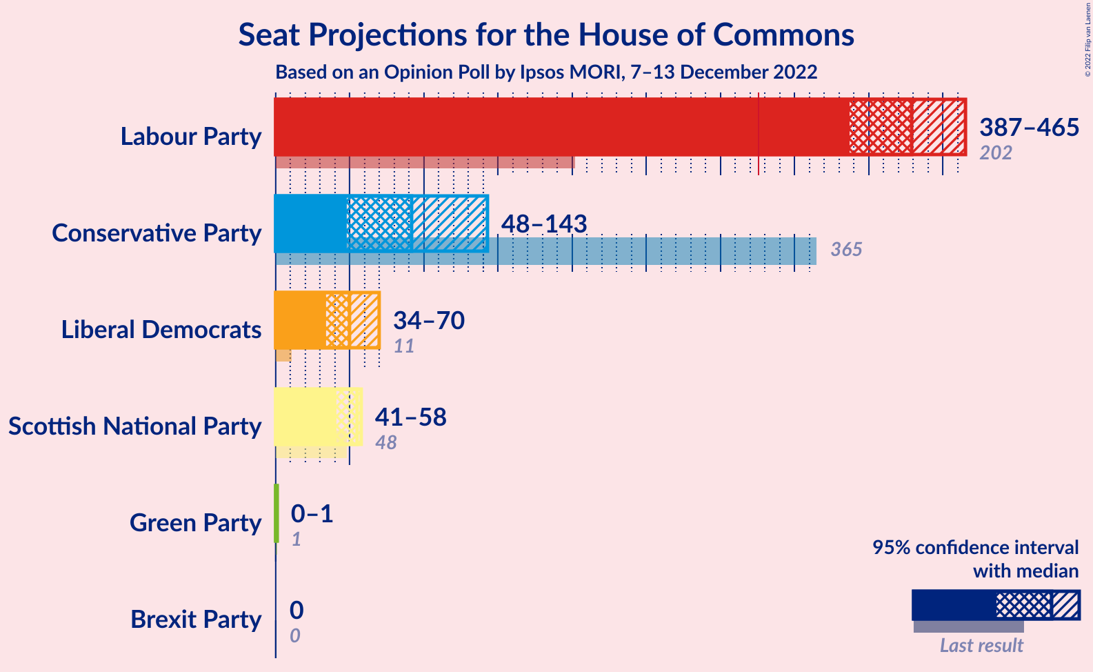 Graph with seats not yet produced