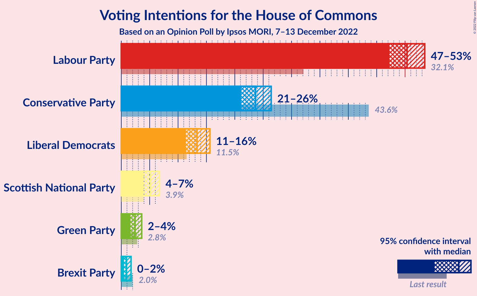 Graph with voting intentions not yet produced