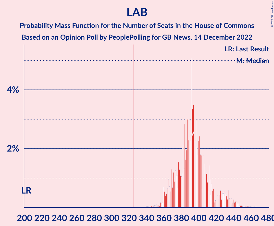 Graph with seats probability mass function not yet produced