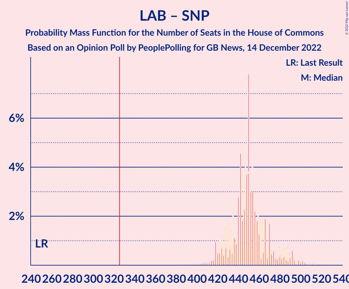 Graph with seats probability mass function not yet produced