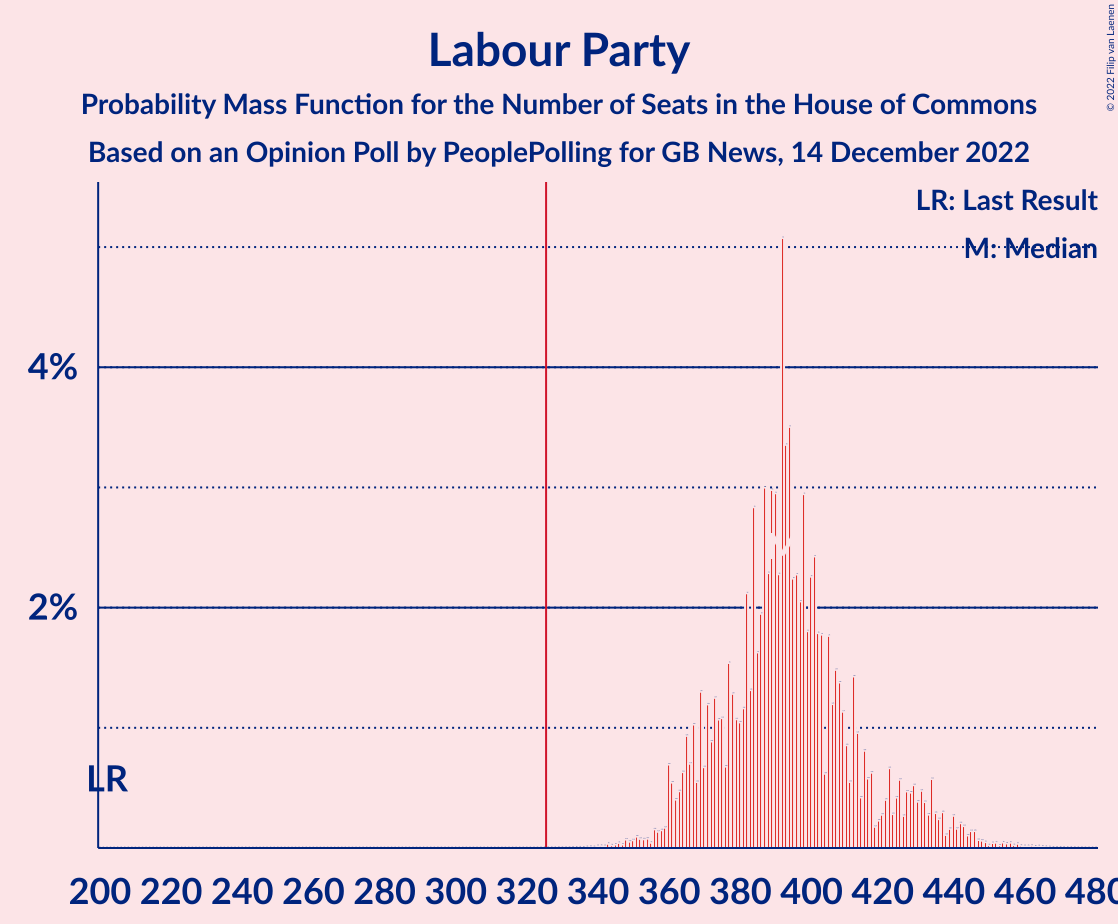 Graph with seats probability mass function not yet produced