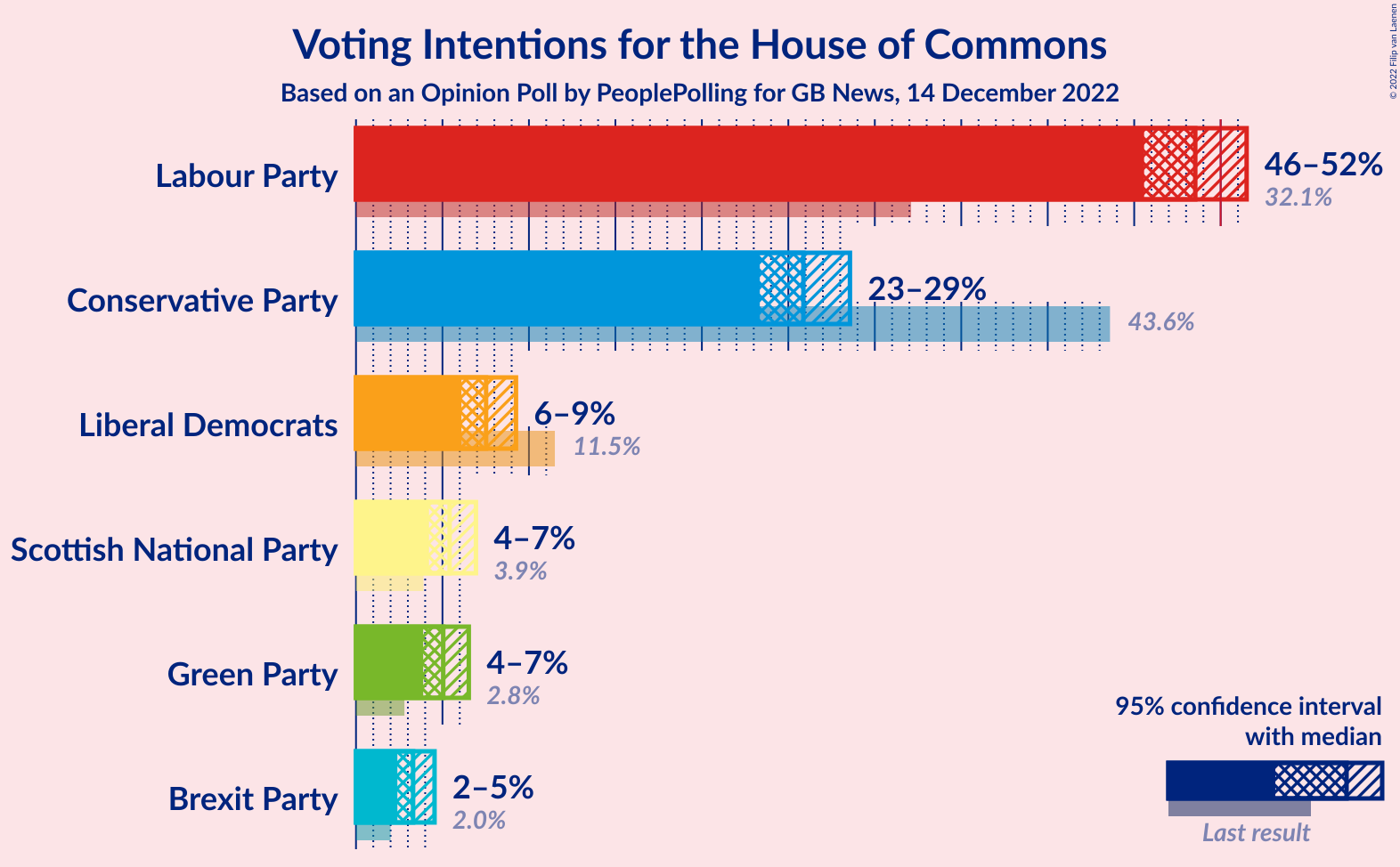 Graph with voting intentions not yet produced