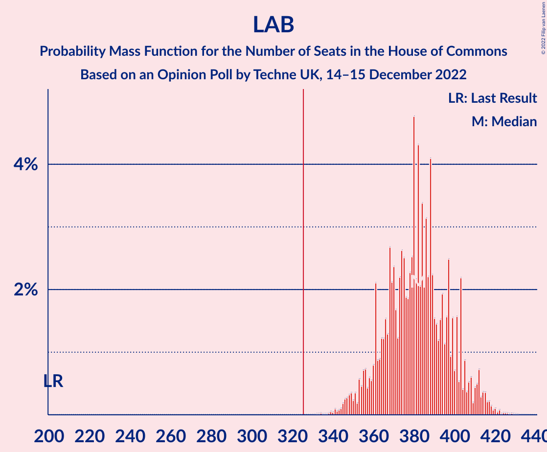 Graph with seats probability mass function not yet produced