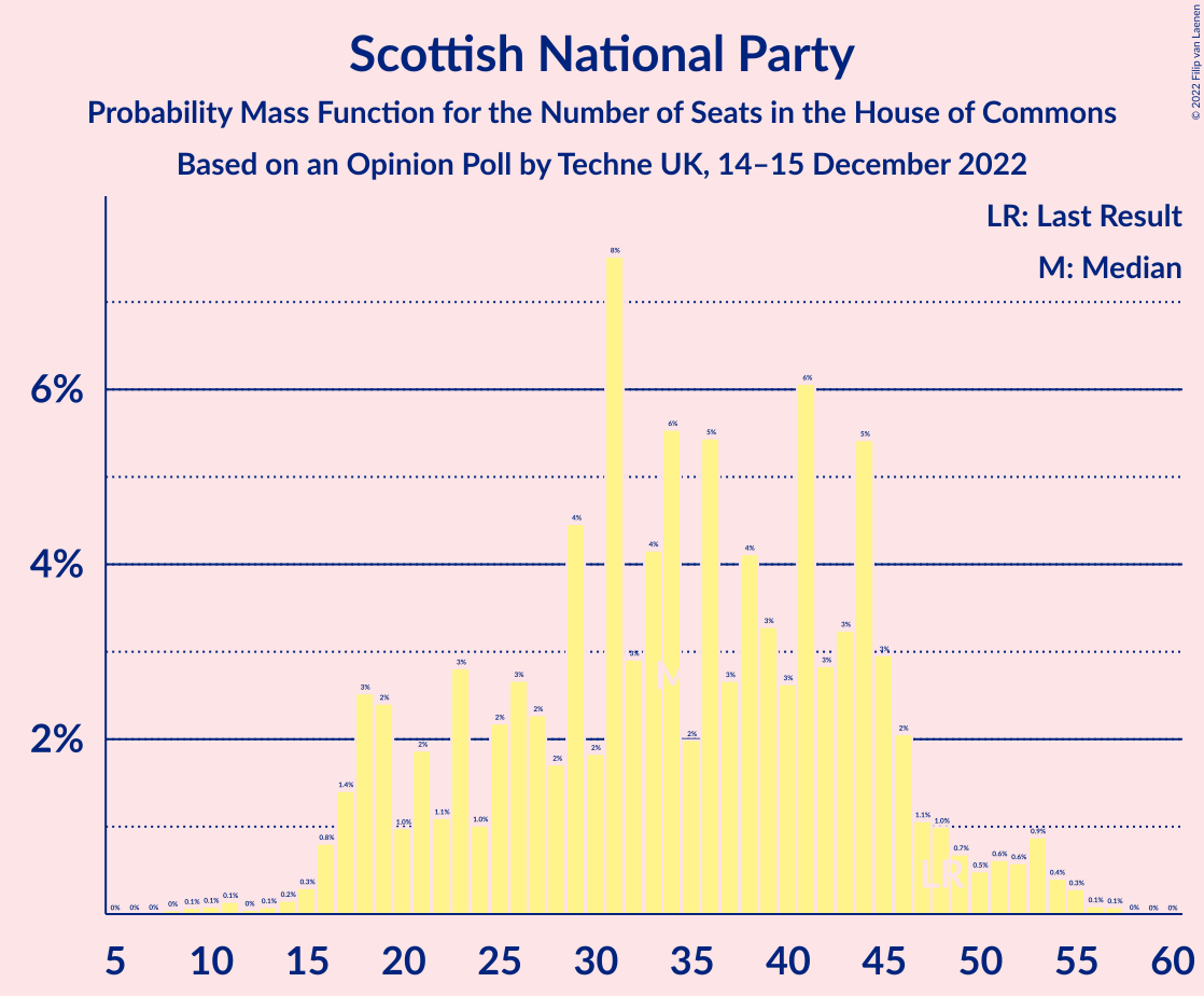 Graph with seats probability mass function not yet produced