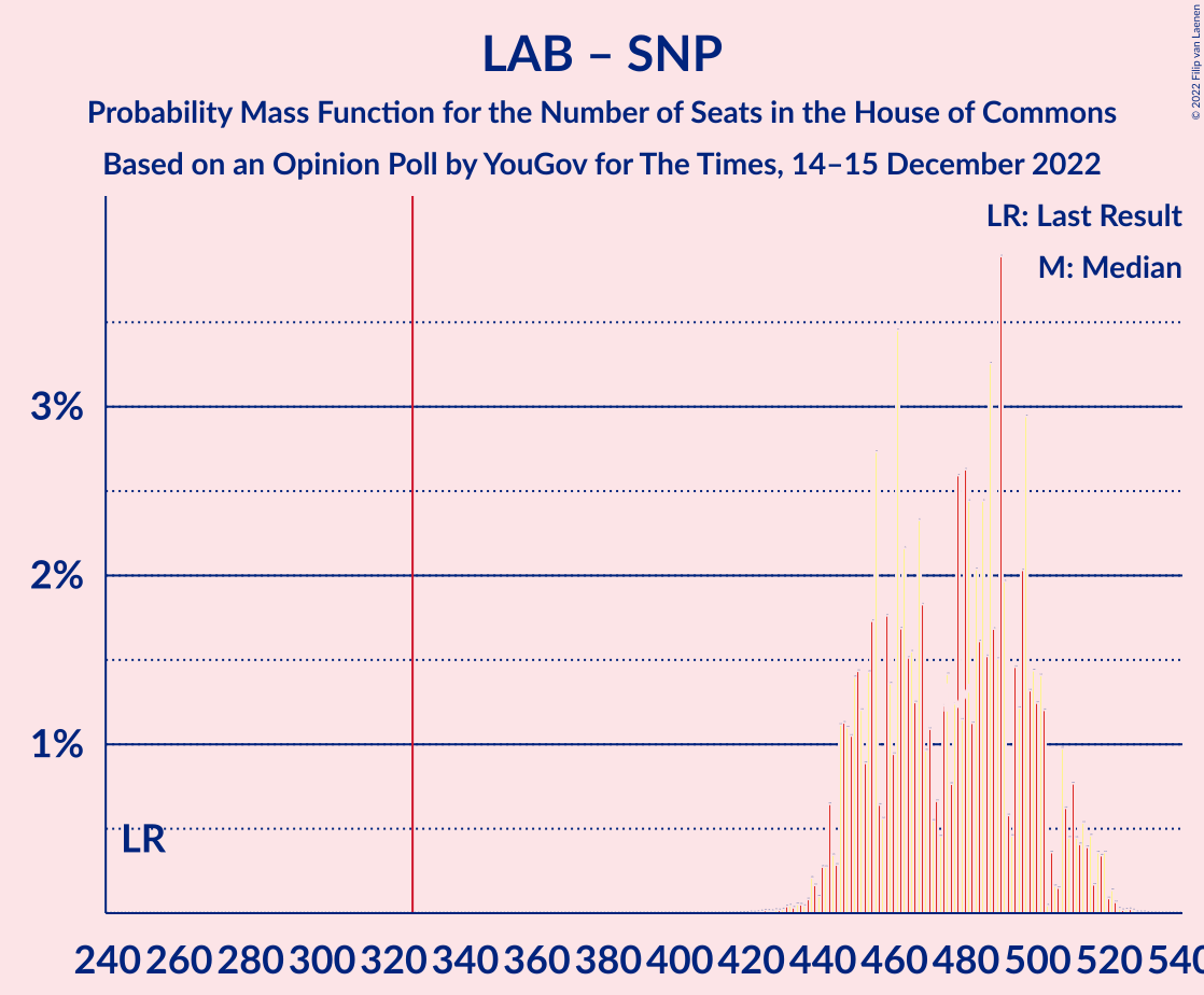 Graph with seats probability mass function not yet produced