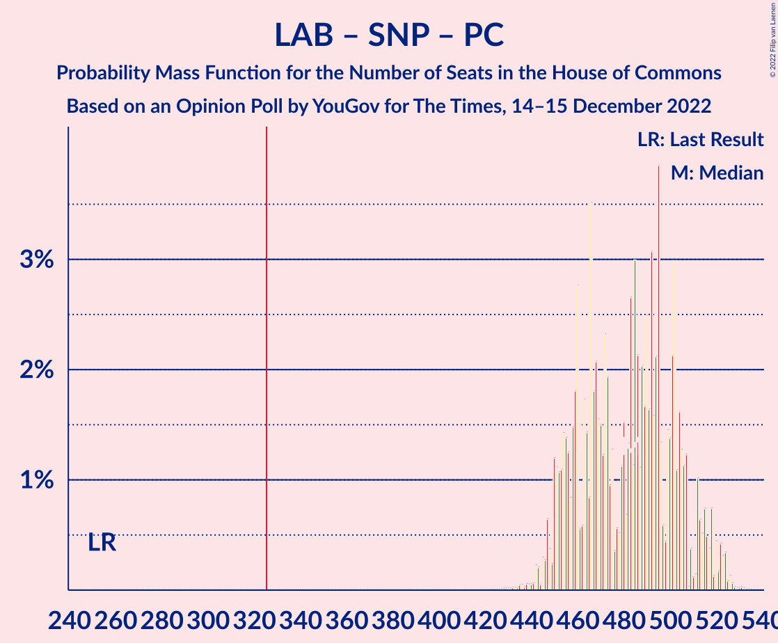 Graph with seats probability mass function not yet produced