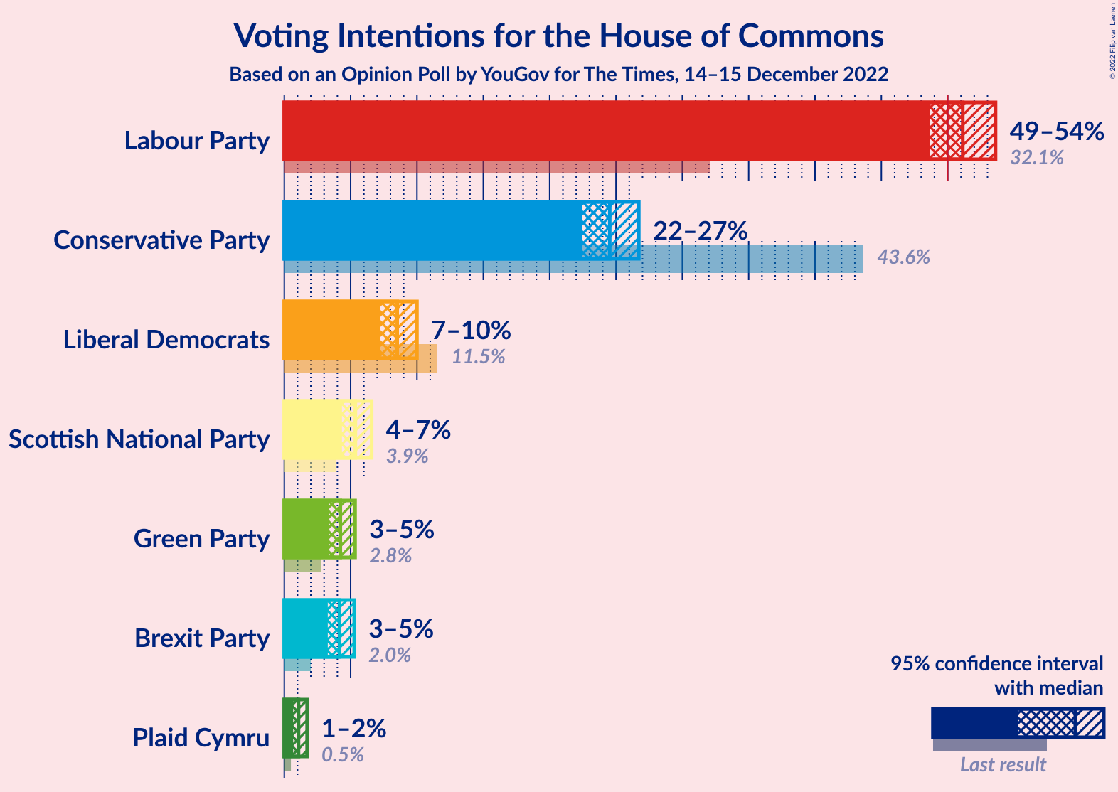 Graph with voting intentions not yet produced