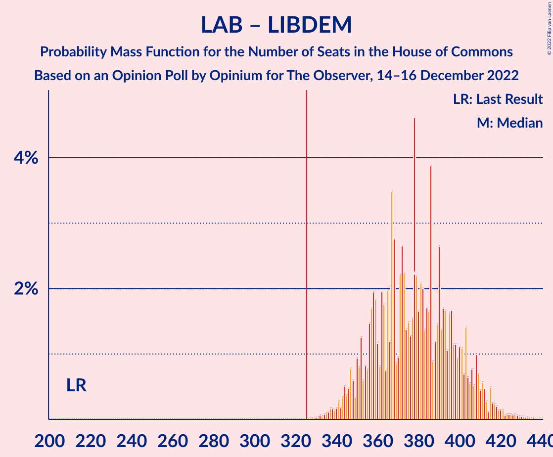 Graph with seats probability mass function not yet produced