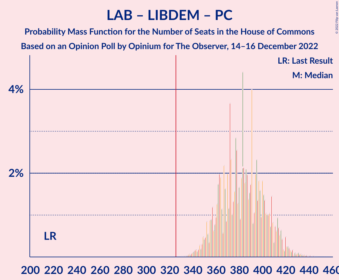 Graph with seats probability mass function not yet produced