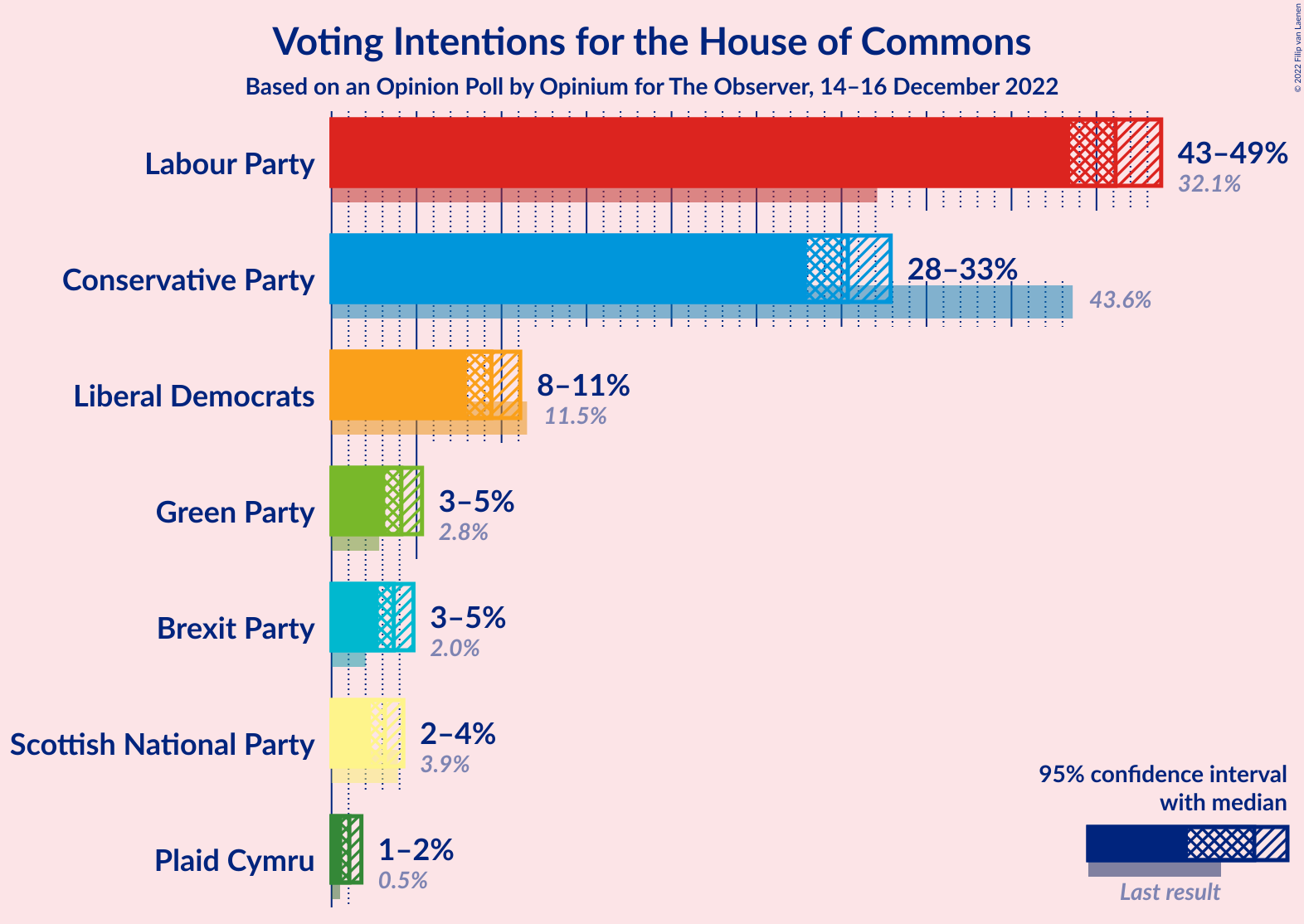 Graph with voting intentions not yet produced