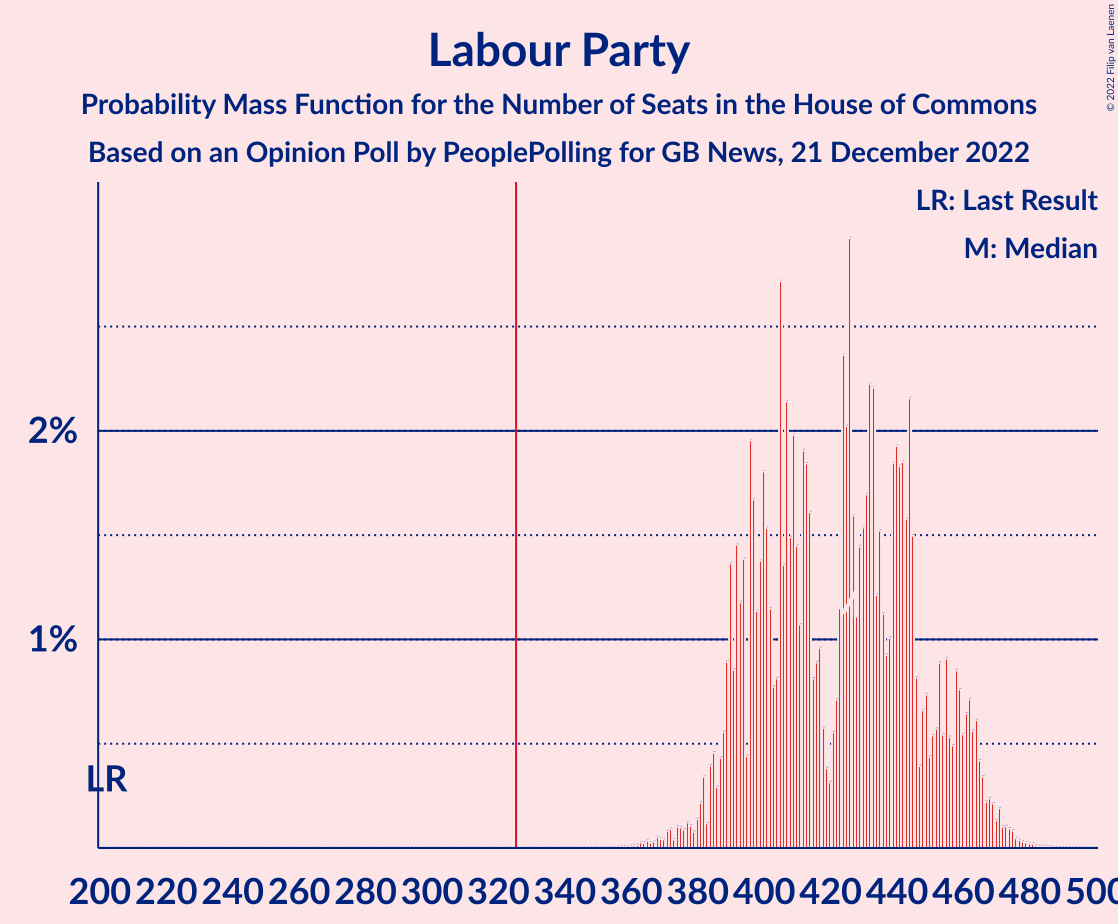 Graph with seats probability mass function not yet produced