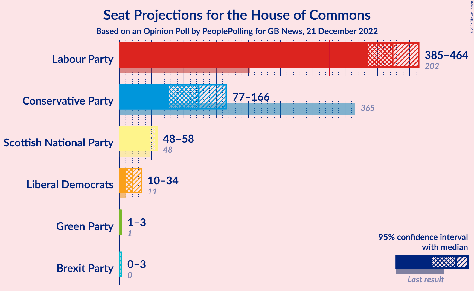 Graph with seats not yet produced