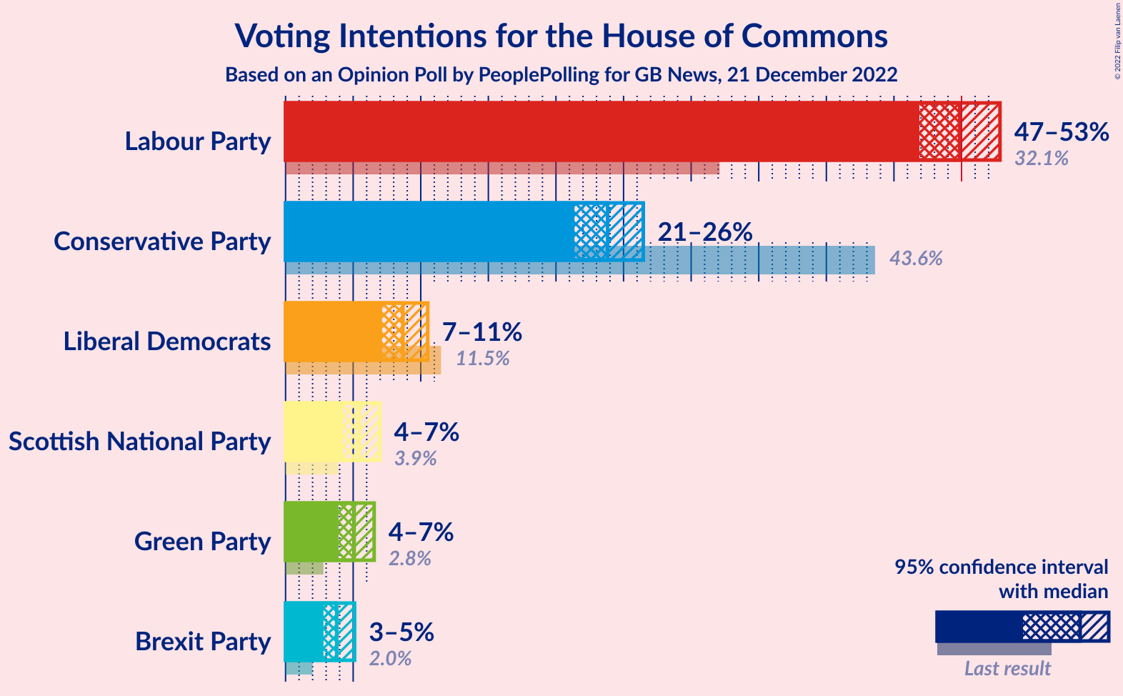 Graph with voting intentions not yet produced