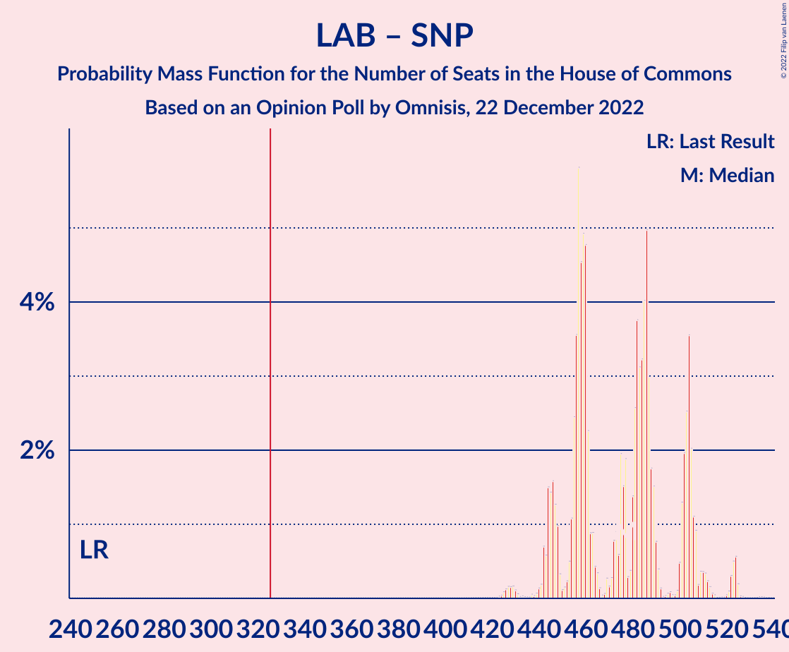 Graph with seats probability mass function not yet produced