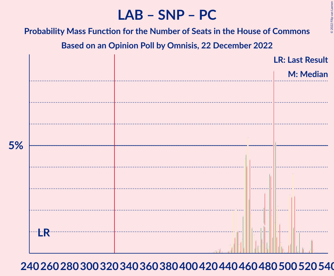 Graph with seats probability mass function not yet produced