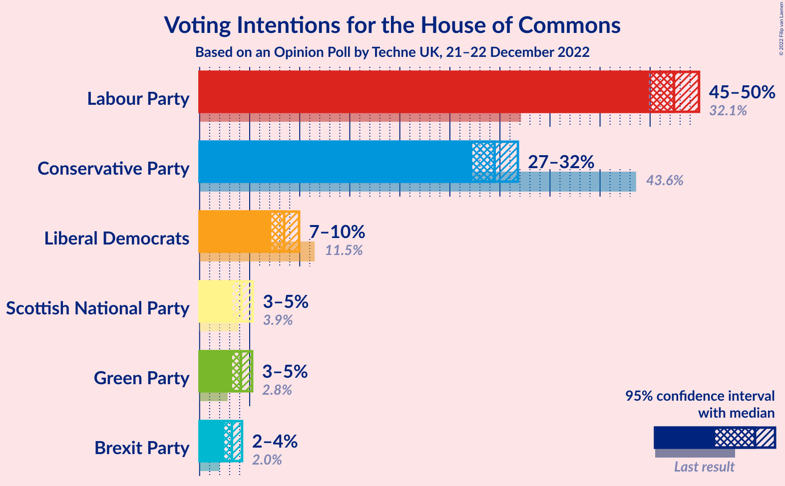 Graph with voting intentions not yet produced