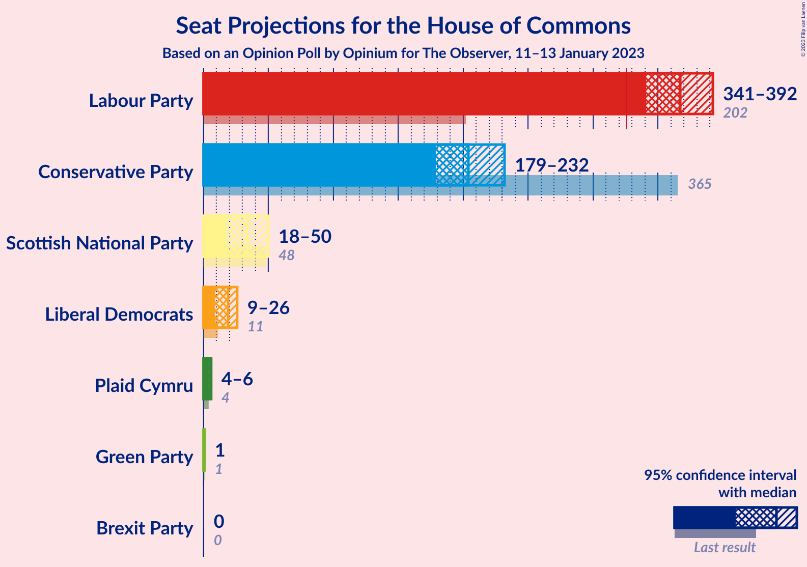 Graph with seats not yet produced