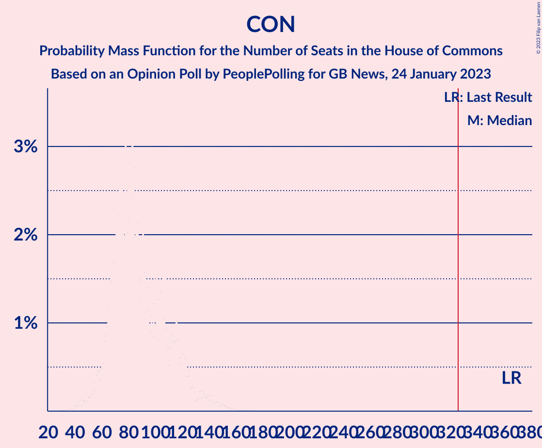 Graph with seats probability mass function not yet produced