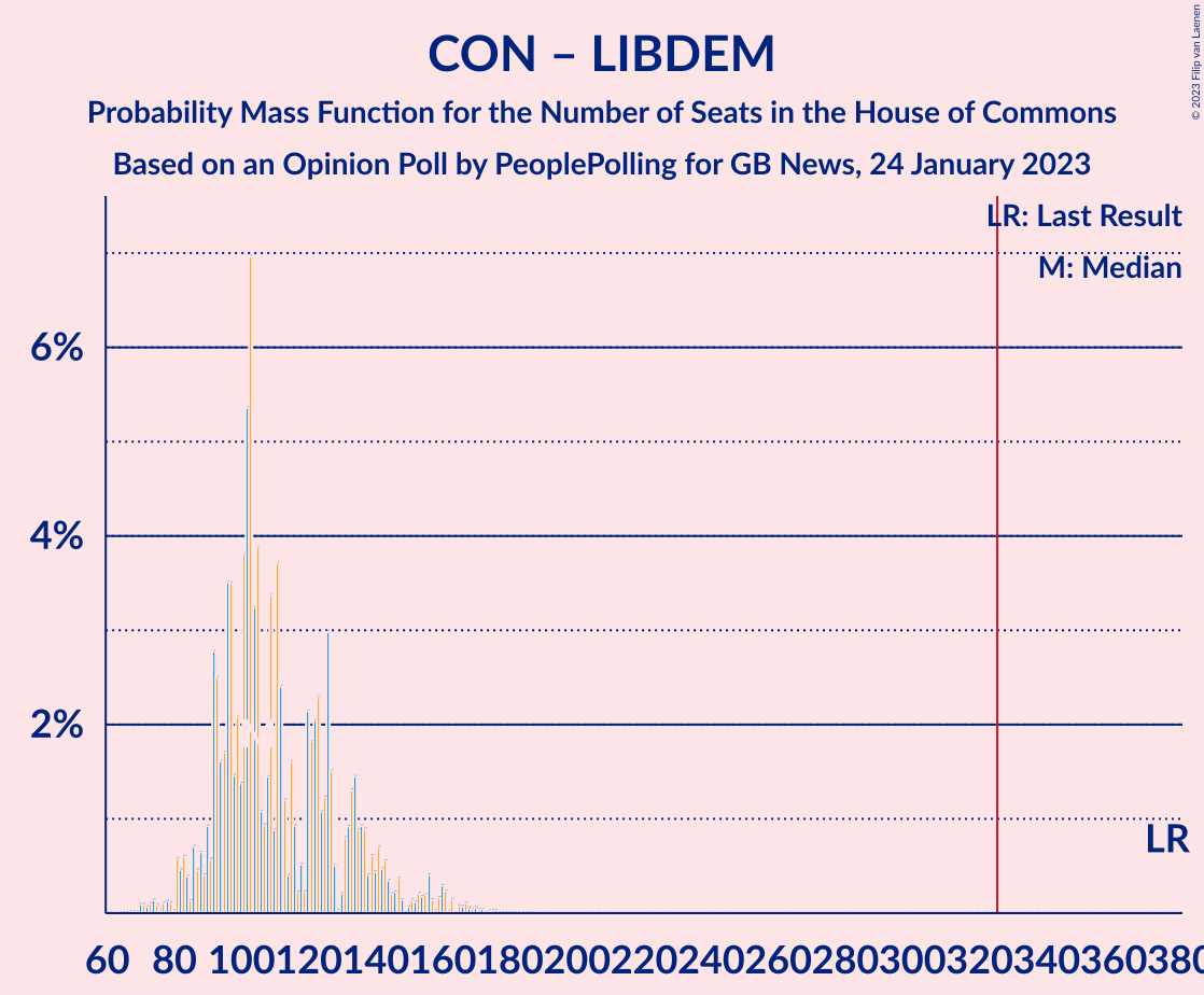 Graph with seats probability mass function not yet produced