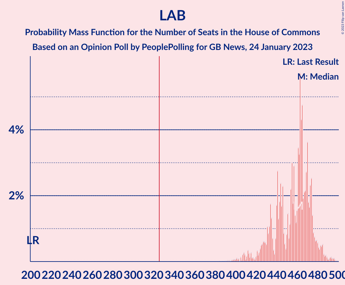 Graph with seats probability mass function not yet produced